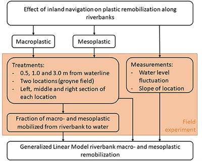 Inland Navigation Contributes to the Remobilization of Land-Based Plastics Into Riverine Systems